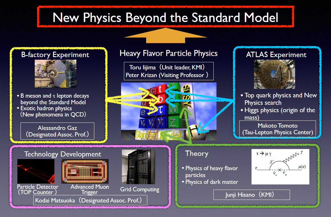 New Physics Beyond the Standard Model